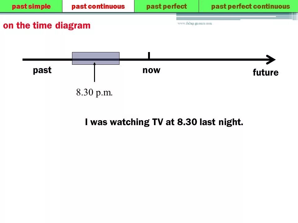 Watch в past continuous. Past continuous временная линия. past simple временная линия. past continuous временная шкала. past continuous на временной шкале.
