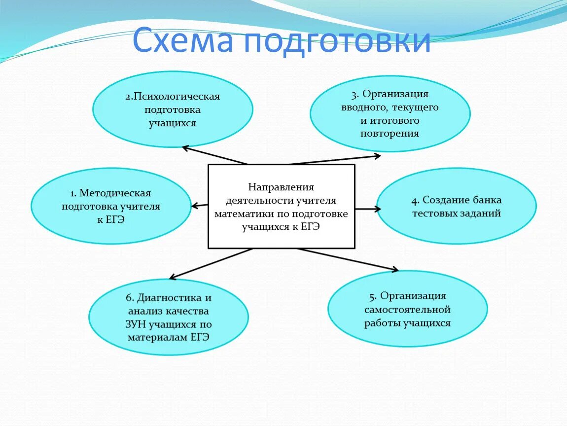 Этапы методической подготовки. Система подготовки к ЕГЭ. Схема подготовки к ЕГЭ. Схемы для подготовки к ЕГЭ по математике. Схема подготовки к занятиям.