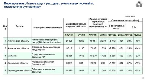 Сколько больниц в городе