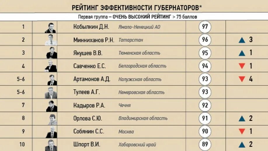 Сколько губернаторов на область. Список губернаторов. Рейтинг губернаторов. Рейтинг губернаторов России. Рейтинг губернаторов России 2021.