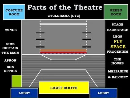 Why to the theatre