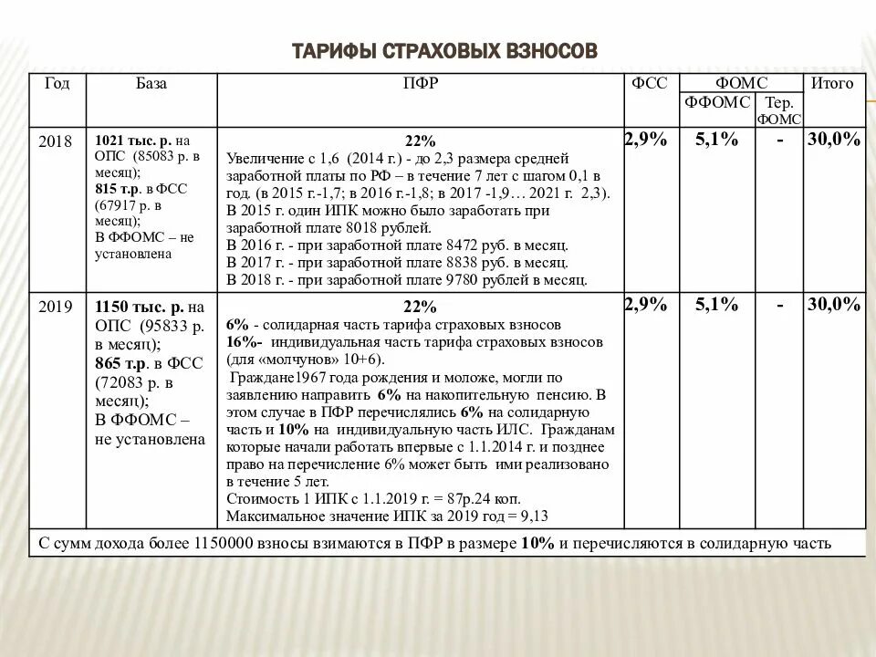 Ставка взносов в ПФР В 2019 году. Страховые взносы в 2019 году ставки. Тарифы страховых взносов ПФР 2019. Взносы в ФСС ставка.