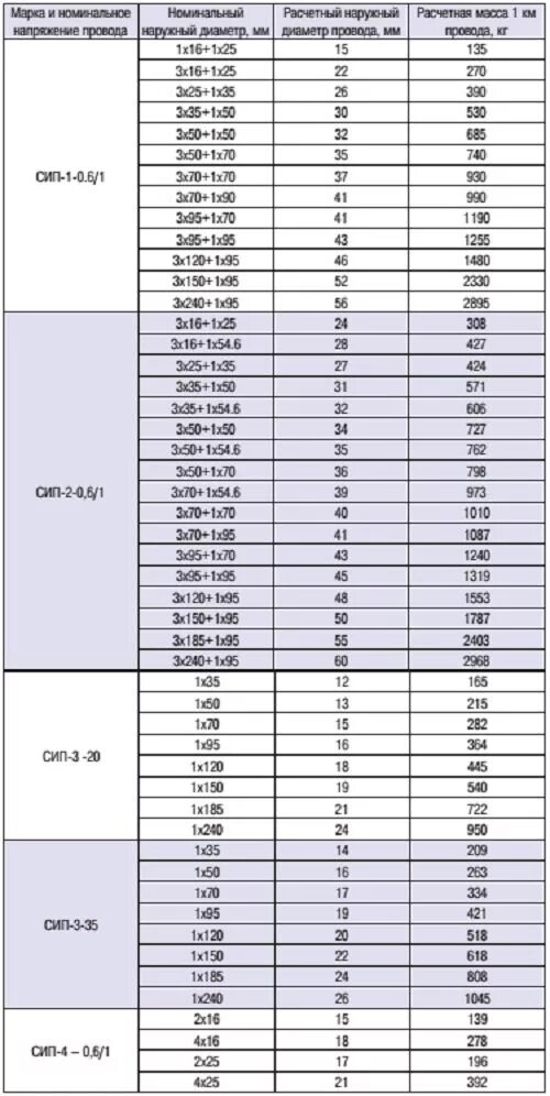 16 35 сколько стоит. Сечение кабеля СИП по диаметру таблица. Провод СИП-2 таблица. СИП 2 16 наружный диаметр кабеля. Диаметр кабеля СИП 1х16.