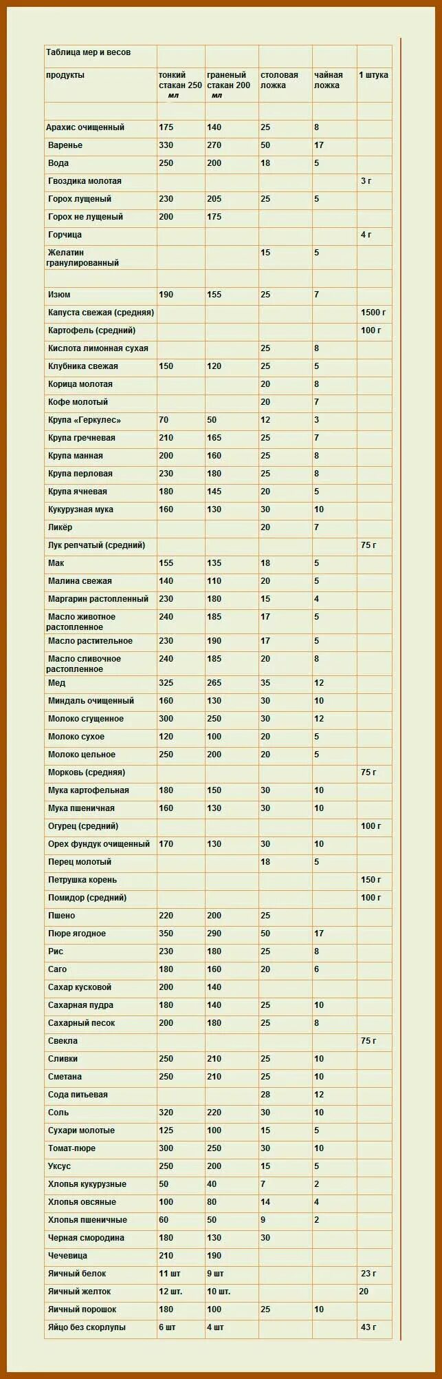 Таблица мер чайной ложки в граммах. Вес продуктов в столовой ложке. Таблица мер и весов кулинарная весов. Таблица продуктов в граммах и миллилитрах.