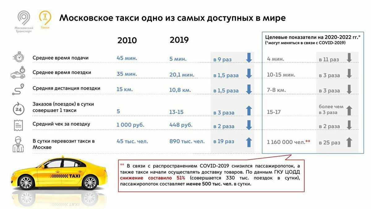 Сколько проехал на такси