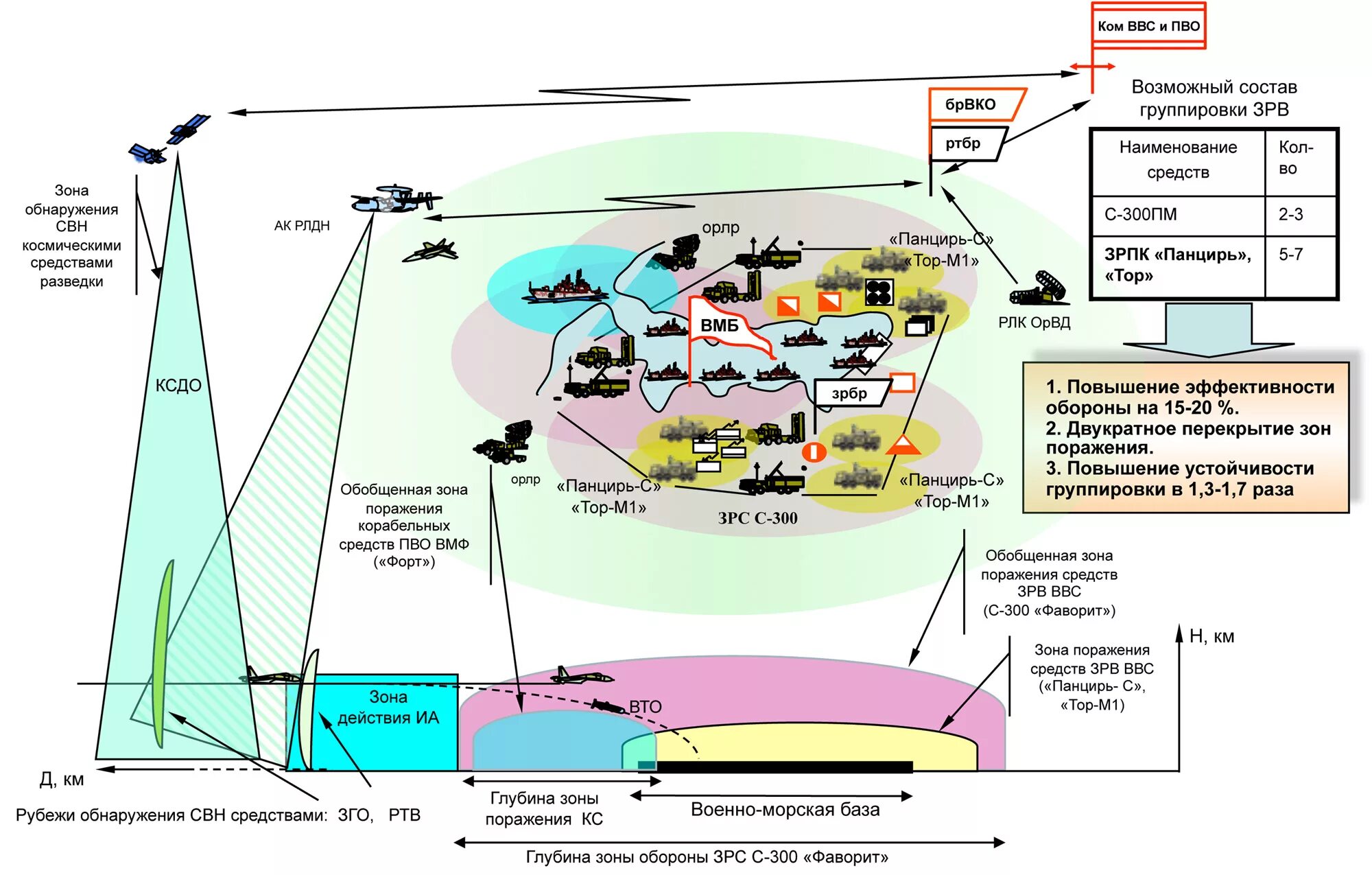 Эшелонированная оборона ПВО РФ. Система ПВО России схема. Система построения войсковой ПВО. Схема организации ПВО. Средства воздушного нападения противника