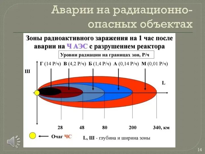 Выброса радиоактивного топлива при аварии на аэс. Характеристика зон радиоактивного заражения. Зоны радиоактивного заражения после аварии на АЭС. Зона радиоактивного заражения при ядерных взрывах на карте. Зоны радиационного заражения схема.