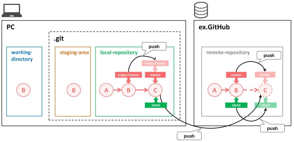 Git push u что это. Git push origin branch. github git push. git push.