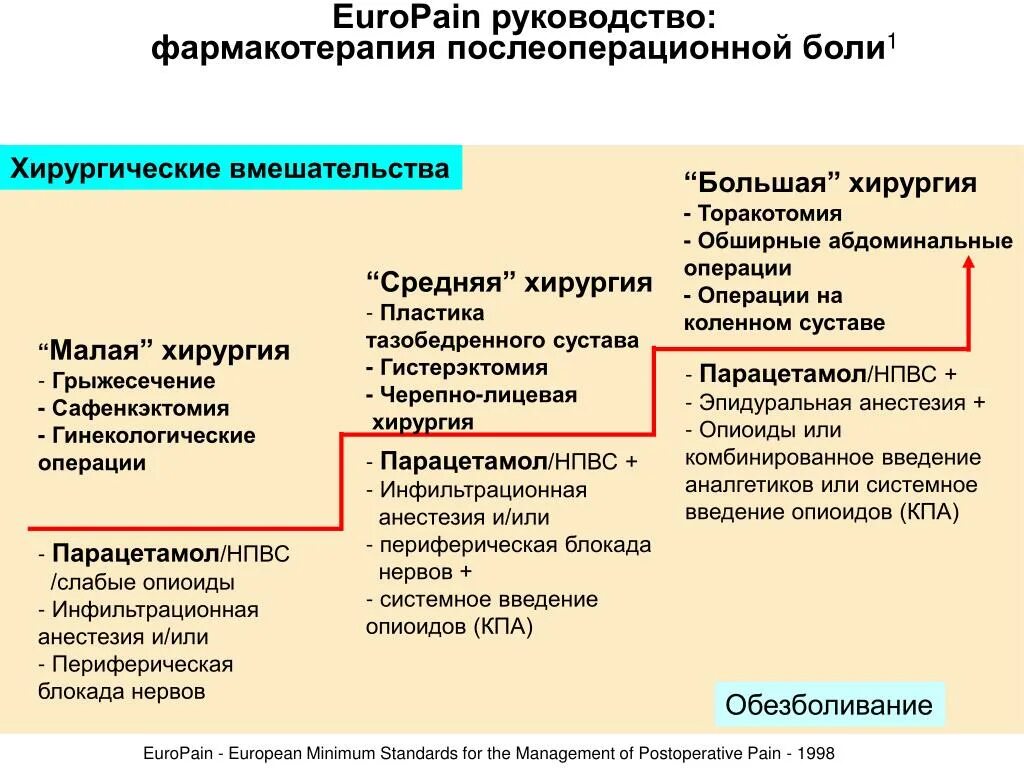 Обезболивающее в послеоперационный период. Послеоперационное обезболивание хирургия. Принципы обезболивания в послеоперационном периоде. Схемы послеоперационного обезболивания.