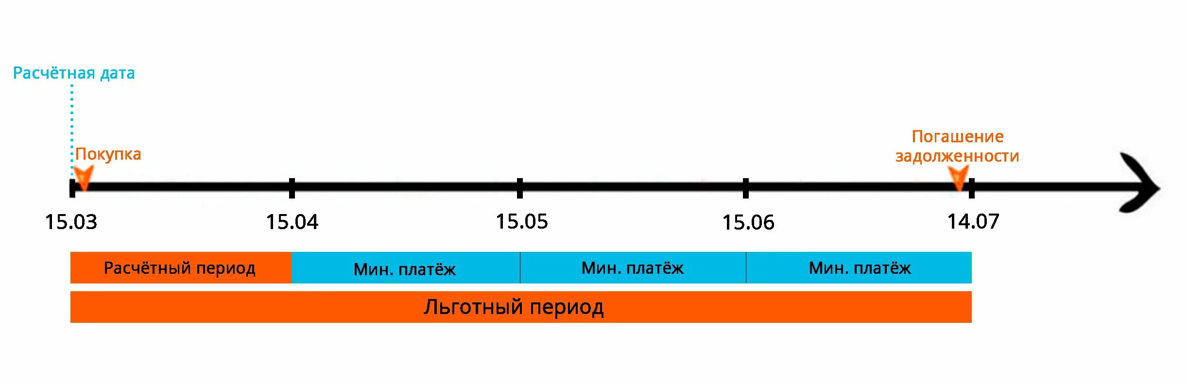 Льготный период схема. Льготный период 120 дней схема. Кредитная карта с 120 дней льготного периода. Схема льготного периода по кредитной карте 120 дней льготного периода.