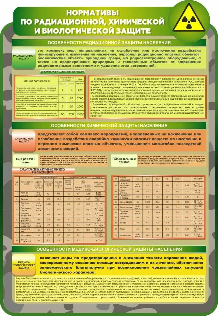 Нормативы рхбз вс рф. Нормативы по радиационной химической и биологической защите. Нормативы РХБЗ. Нормативы по РХБЗ. Стенд радиационная и химическая защита.