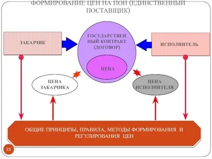 Регулирование цен на продукцию