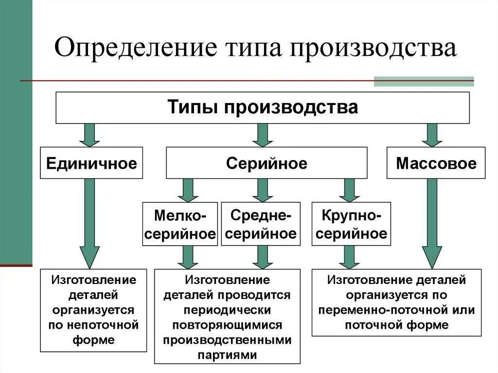 Типы производства единичное серийное массовое. Серийный Тип производства. Понятие производства типы производства. Классификация серийного производства.