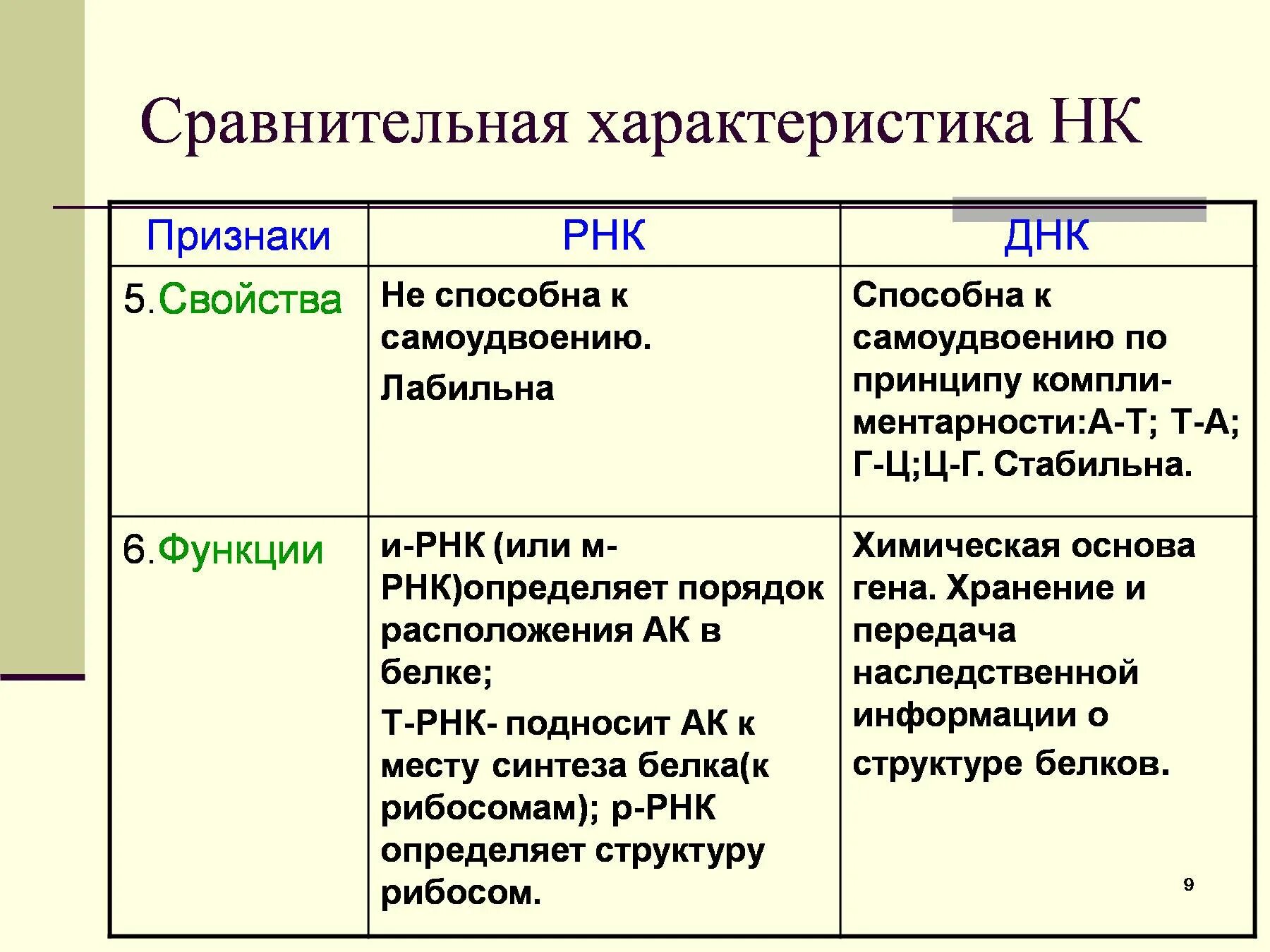 Биологические свойства рнк. Строение свойства и функции ДНК И РНК виды РНК. РНК характеристика функции. Строение и функции РНК кратко. Особенности функций ДНК И РНК.