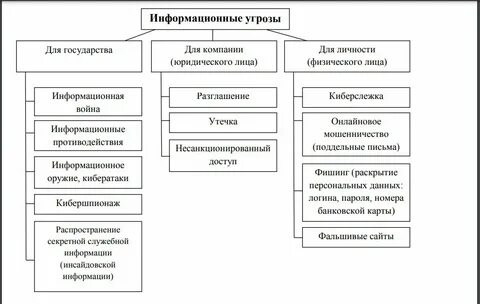 Выберите источники внутренних информационных угроз