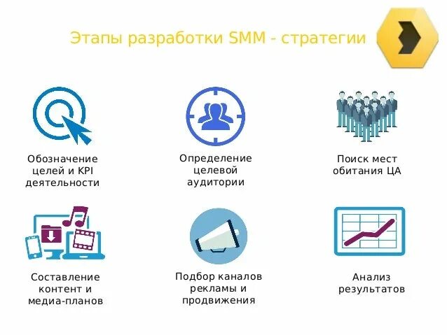 Цели smm. Цели СММ стратегии. Разработка Smm-стратегии. Стратегия продвижения в социальных сетях. Этапы разработки Smm-стратегии.