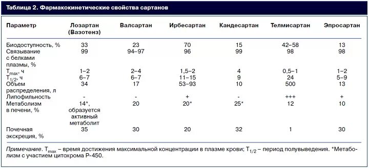 Лучшие сартаны последнего поколения от давления. Препараты сартаны при артериальной гипертензии. Сартаны комбинированные препараты. Таблетки от давления сартаны. Сартаны поколения классификация.