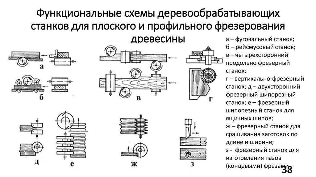 Какие инструменты применяются при фрезеровании