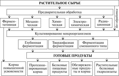 Продуктов переработки растительного сырья. Отходы растительного сырья. Продуктов переработки растительного сырья. Биоконверсия пищевых отходов. Продукт биоконверсии.