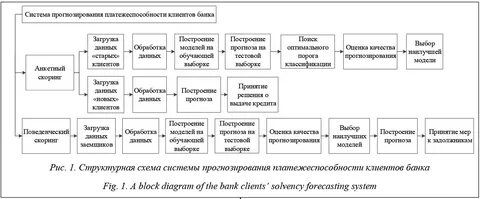 Модели машинного обучения для прогнозирования