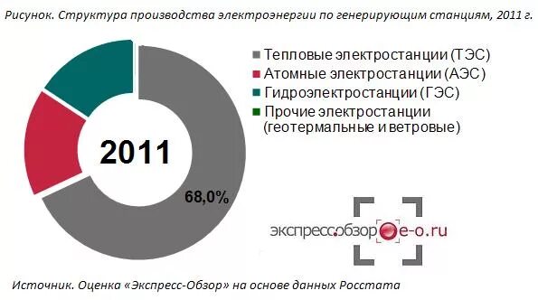 Роль россии в структуре мирового производства электроэнергии. Структура производства электроэнергии. Структура производства электроэнергии в России. Структура производства. Структура производства электроэнергии рисунок.