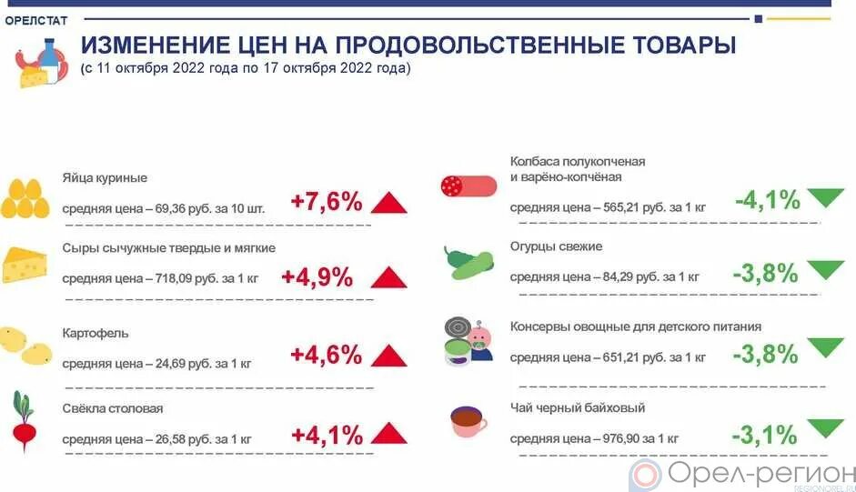 Статистика сайт орел. Динамика цен на яйца. Статистика. Обл статистика. Статистика продуктовой корзины 2022.