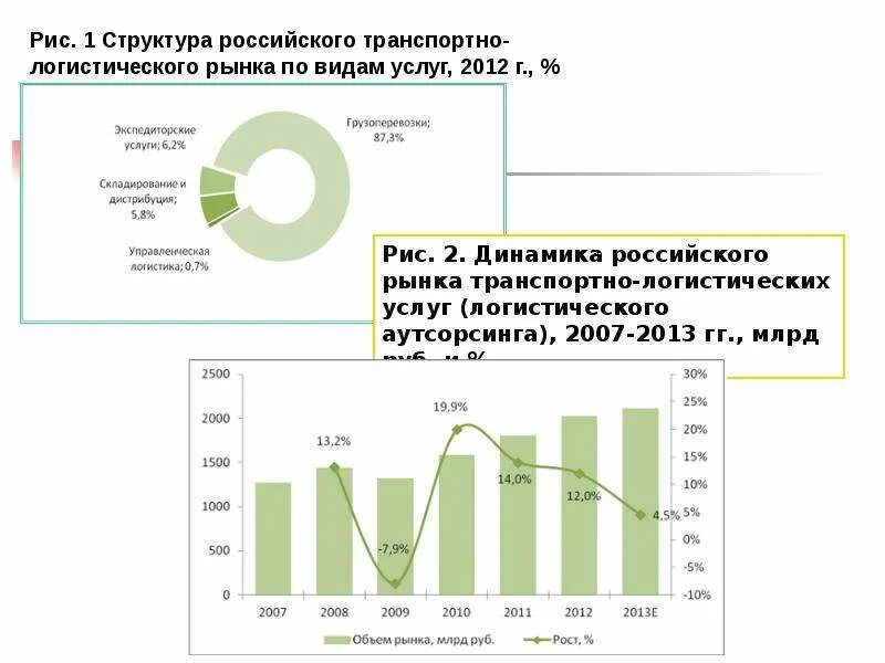 Мировой транспортный рынок. Структура российского транспортно-логистического рынка. Структура рынка транспортно-логистических услуг. Структура мирового рынка логистических услуг. Структура рынка логистических услуг.