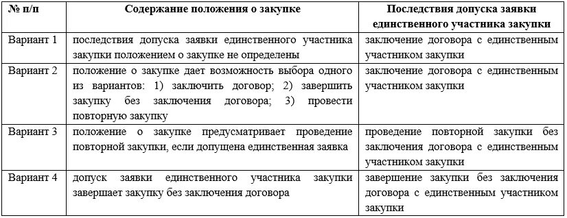 Договор с единственным участником аукциона. Договор с единственным участником аукциона. Письмо о заключении договора. Протокол заключения контракта со вторым участником. Заключение контракта.