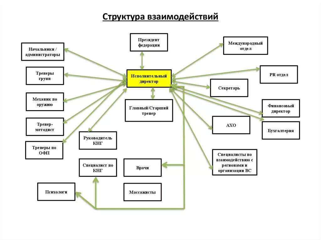 Структурное подразделение общества