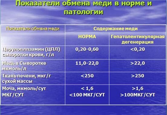 Цинк сколько в сутки. Норма меди в крови. Медь в суточной моче норма. Медь в сыворотке крови. Нормальное содержание меди в крови.