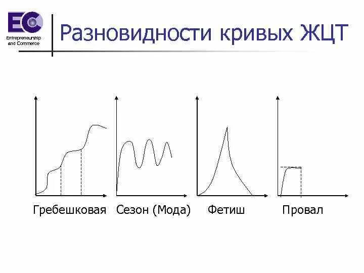Кривая жизненного цикла продукта. График жцт гребешковая кривая. Кривая жизненного цикла товара. Гребешковая кривая как вид жизненного цикла товара. Гребешковая кривая как вид жизненного цикла товара.
