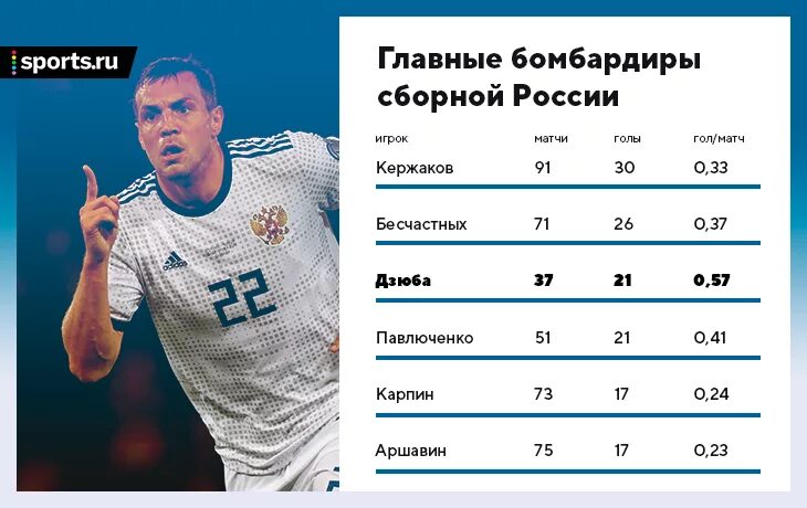 Бомбардиры сборной россии