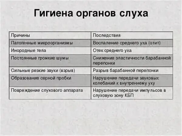 Гигиена органа слуха 8 класс. Гигиена органов слуха биология 8 класс. Таблица гигиена органа слуха. Таблица правила гигиены слуха и обоснование правил. Гигиена органов зрения и слуха таблица.