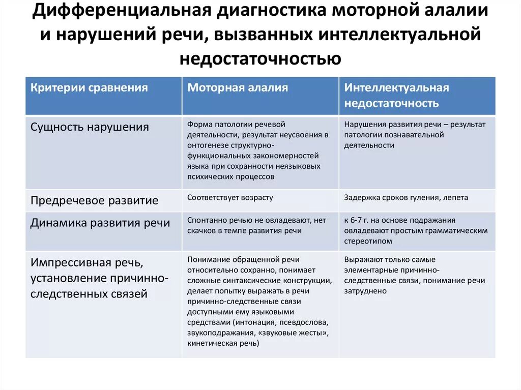 Дифференциальная диагностика умственной отсталости. Дифференциальная диагностика моторной алалии и нарушения речи. Дифференциальная диагностика речевых нарушений. Критерии дифференциальной диагностики речевых нарушений. Критерии дифференциальной диагностики нарушений развития.