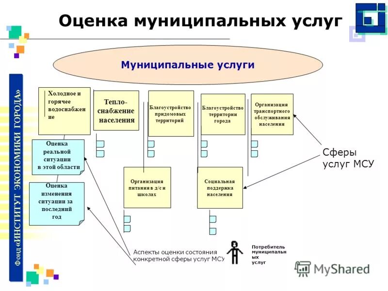 оценка работы местного самоуправления. контроль качества и результативности проекта. показатели эффективности работы муниципалитета. мониторинг качества государственных услуг. контроль качества предоставляемых услуг.