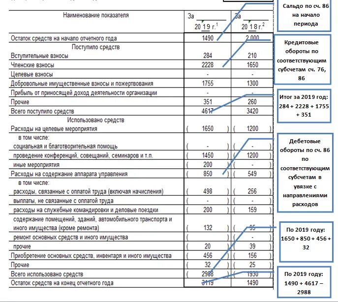 Целевом использовании полученных средств