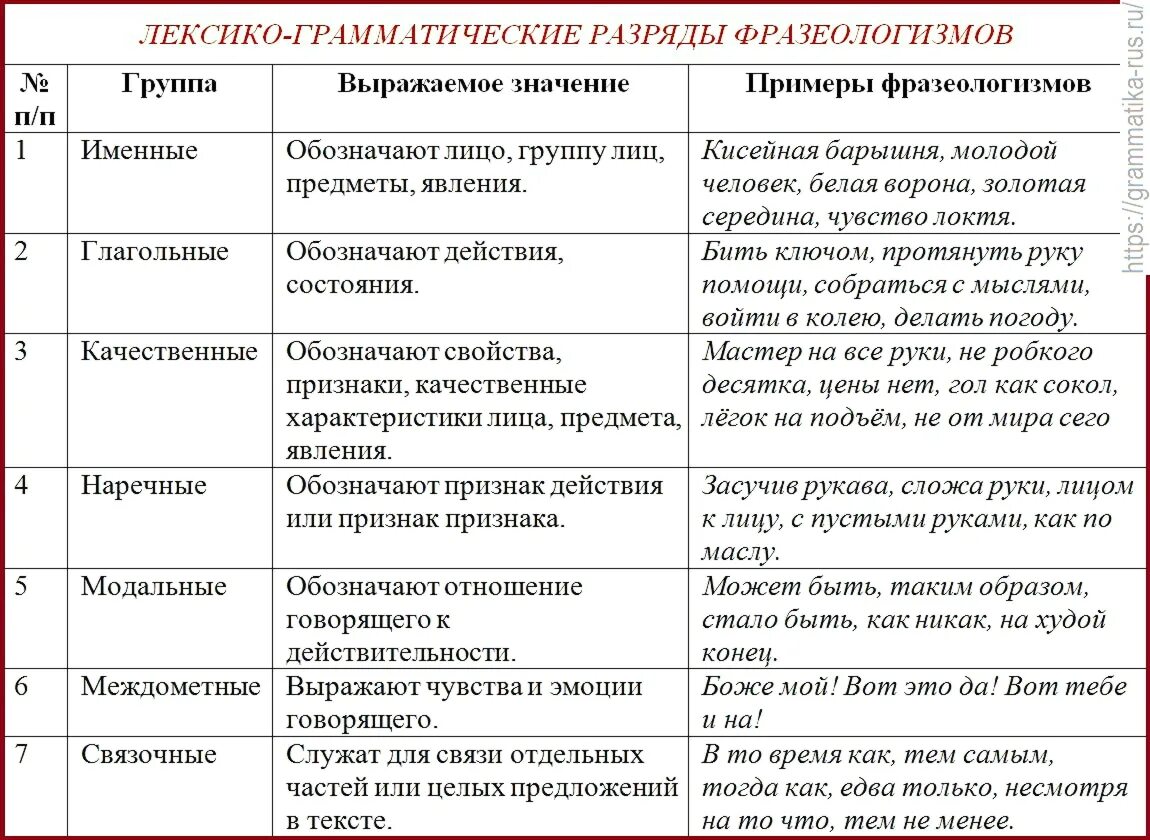 Таблица фразеологизмов. Разряды фразеологизмов. Виды фразеологизмов таблица. Лексико-грамматические разряды фразеологизмов.