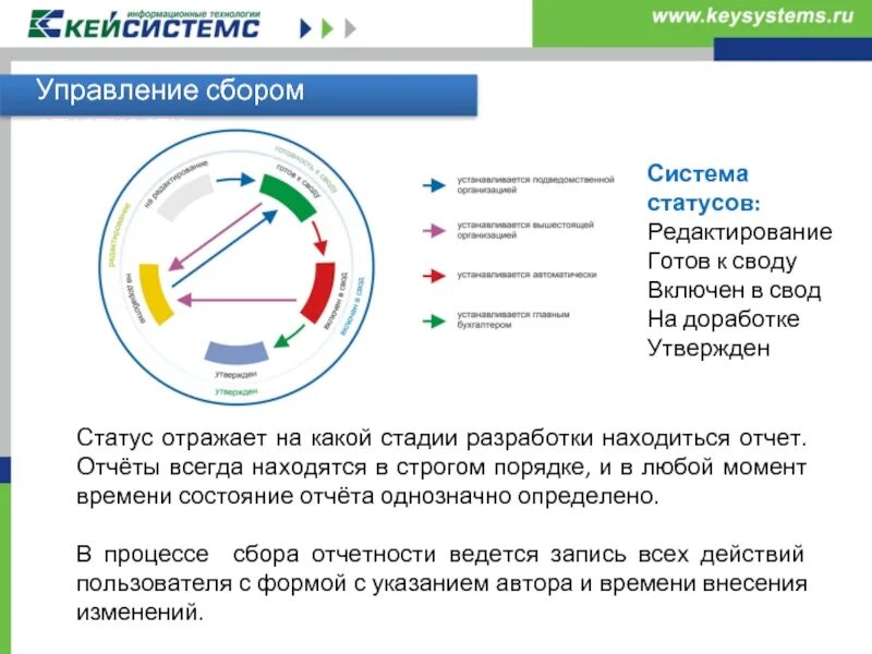 Отчет о собранных. Система сбора отчетности. Кейсистемс. Кейсистемс свод. К2 сбор отчетности.