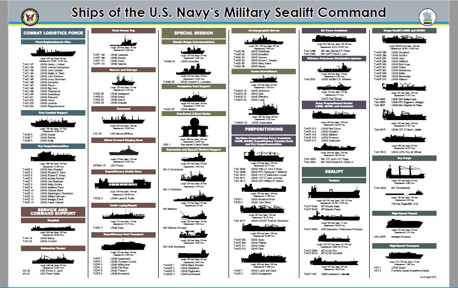 "Military Sealift Command". Classification of ships. Учебные пособия военные Navy Command. Схема ships personnel.