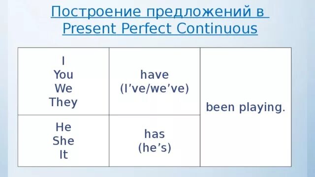 Present perfect схема построения предложения. Схема предложения present perfect. Present perfect Continuous построение предложений. Презент Перфект континиус построение предложений. Составить предложения в present perfect continuous