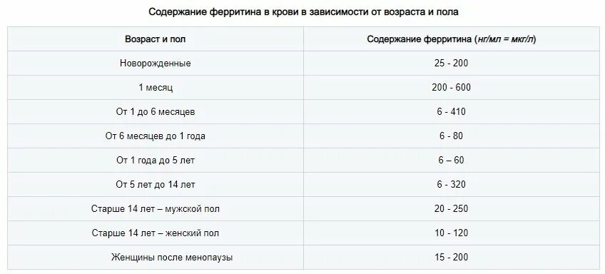 Ферритин норма у женщин после 60 таблица. Ферритин норма у женщин по возрасту таблица в НГ/мл. Норма ферритина у детей таблица по возрасту. Норма ферритина у детей НГ/мл. Ферритин норма у детей по возрасту таблица.