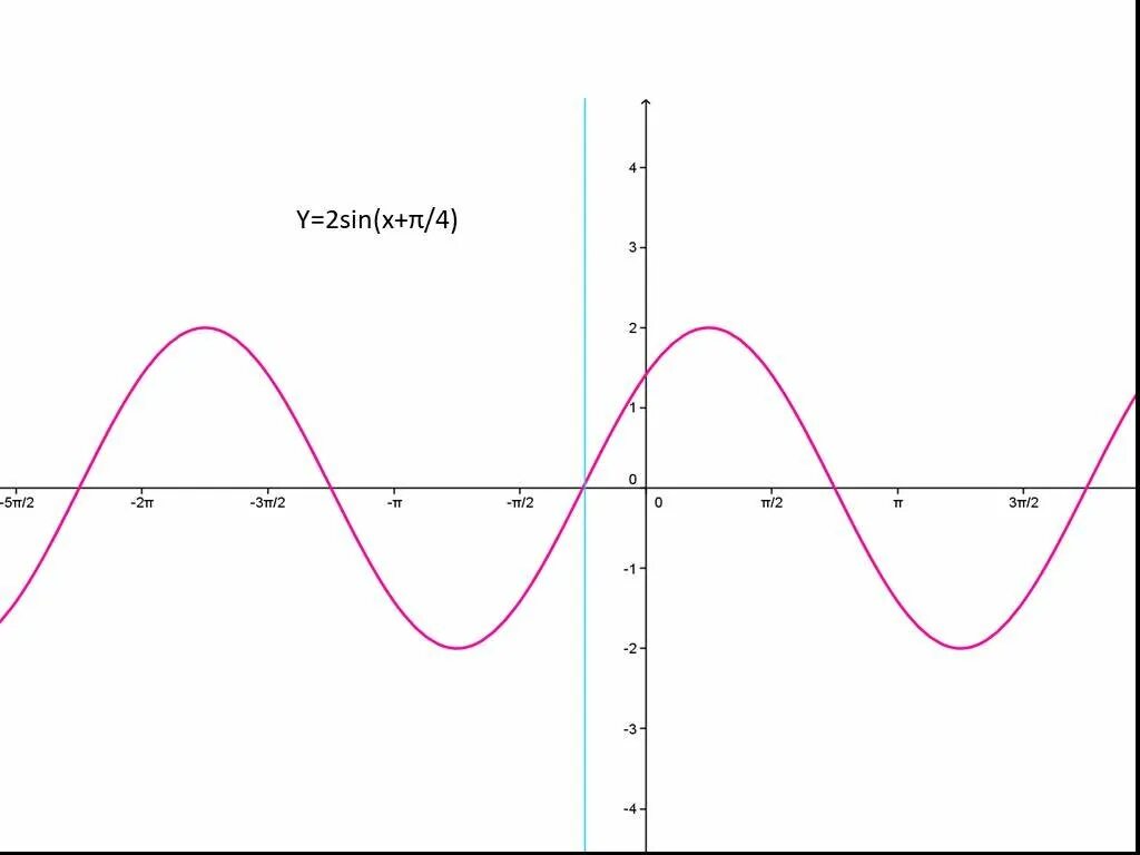 Y=sin2x. Sin ( x + π 4 ). Синус x+π/4. Y = sin(x+π4) график. Y 2sin x 3