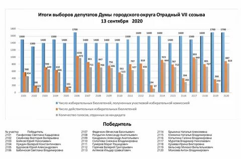 Результаты выборов в вологодскую городскую думу