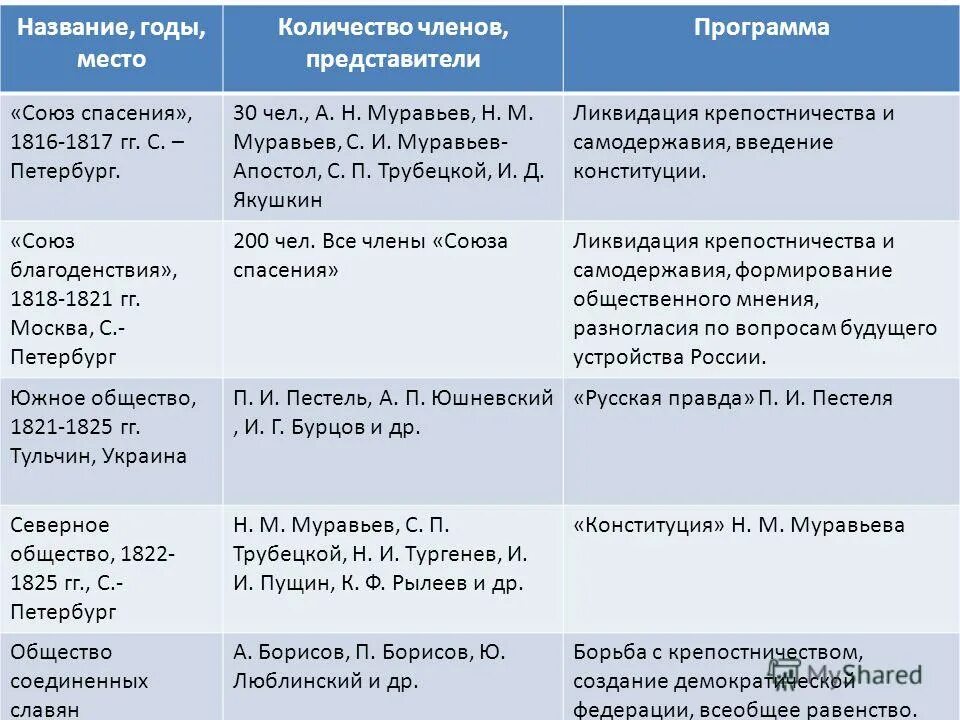 Союз спасения программный документ. Тайные общества декабристов таблица союз спасения. декабристы тайные общества таблица. тайные общества 1816-1825 таблица.