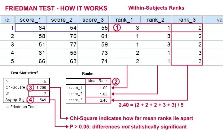 Rank test. Friedman Test. Friedman тест это. Friedman be-od схема. Friedman aligned Ranks Test.