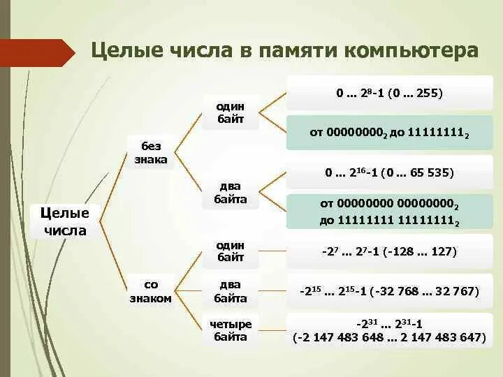 Порядок байтов в памяти. Структура байта. Байт знаковое число. Математические основы в информатике. Дано число 1 байт, без знака..