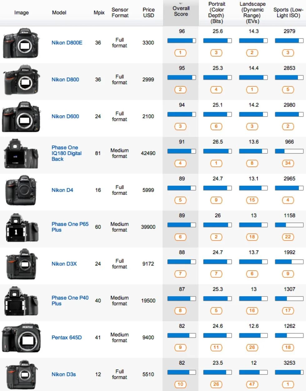 Таблица моделей фотоаппаратов Canon. Nikon таблица моделей фотоаппаратов.