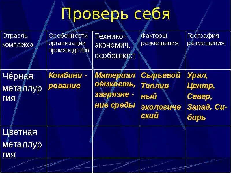 Особенности сырьевой базы черной металлургии. Размещение предприятий цветной металлургии таблица. Факторы размещения металлургии на Урале. Отрасли цветной металлургии таблица. Таблица по цветной металлургии.