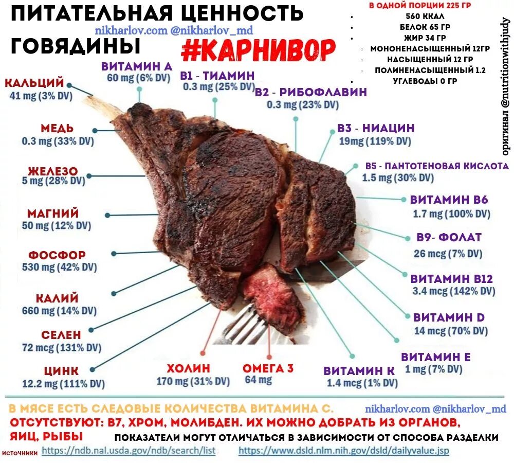 Если каждый день есть мясо. Карнивор диета. Карнивор диета принципы. Карнивор диета меню. Карнивор питание меню на каждый день.