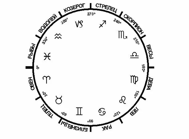 Зодиакальный круг. Символы созвездий в астрологии. Астрология круг зодиака. Зодиакальный круг с названиями.